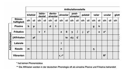 Deutsch: Stimmlose und stimmhafte Laute, Aussprache von CH, R, F, V usw