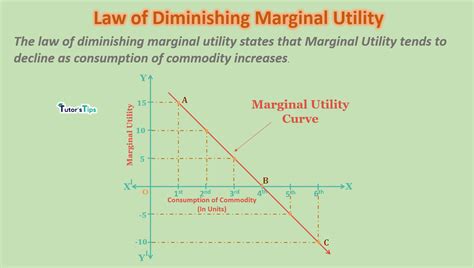 Law Of Diminishing Marginal Utility Example With Table And Graph