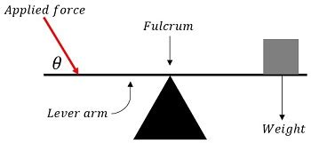 Law Of Levers Equation