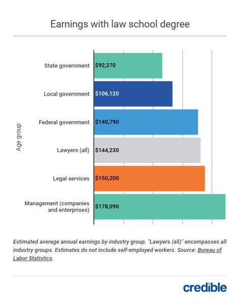 Law School Debt