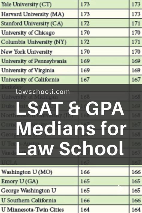 law school lsat and gpa medians