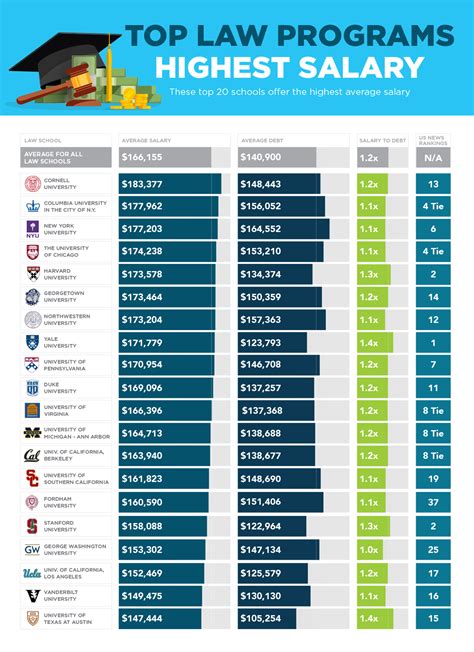 law schools ranked by median salary