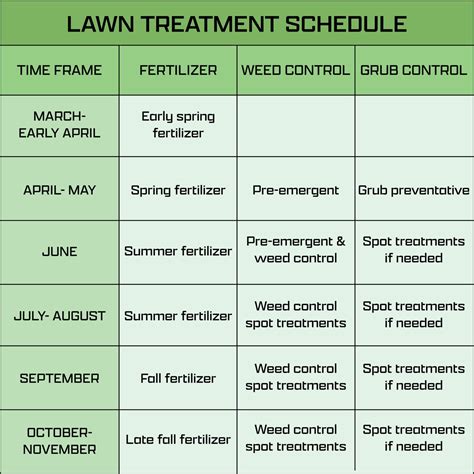 lawncare schedule! Lawn care