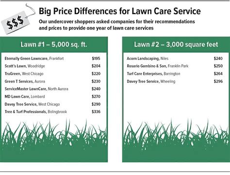 Lawn Care Cost in Milford, Ohio