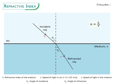 Laws Of Refraction And Refractive Index