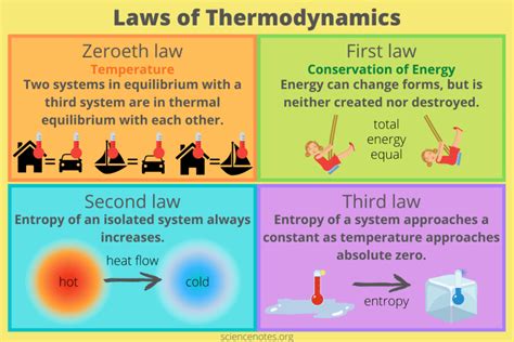 laws of thermodynamics summary