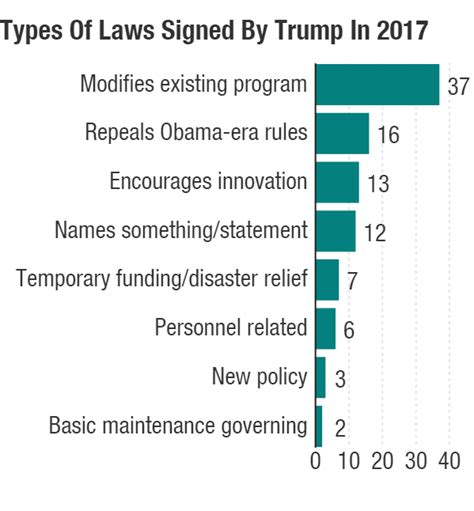 laws that trump passed