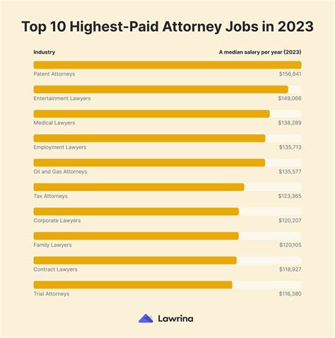 What is the Average Salary of a Lawyer in Each U.S. State?
