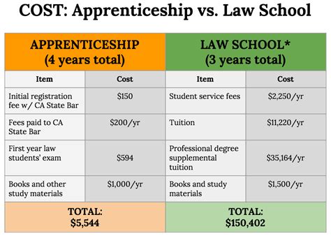 Lawyer Degree Fees