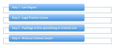 lawyer requirements in uk