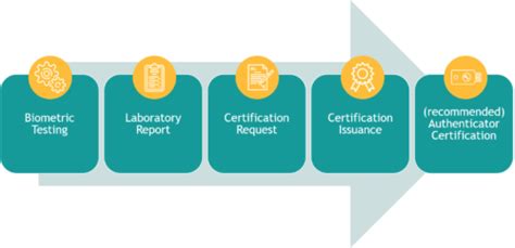 lay on the line in Biometric certification