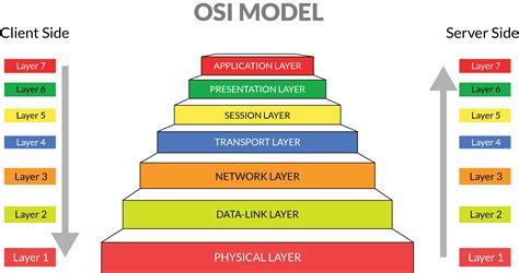 layer 1 osi protocols