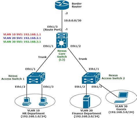 Layer 2 Switch Inter Vlan Routing