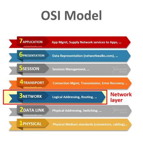 Layer 3 Functionality Networking