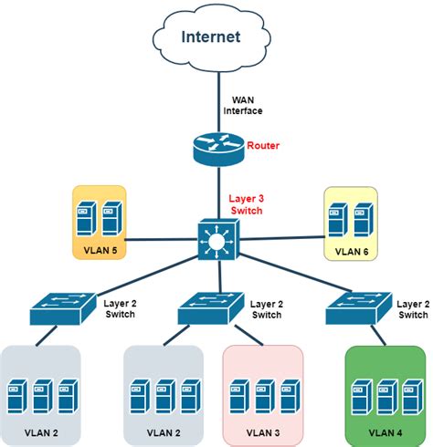 Layer 3 Switch In Networking