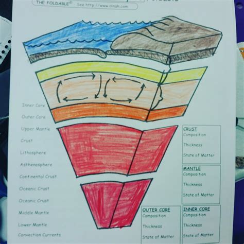 Foldable structure of the earth Mrs Geography