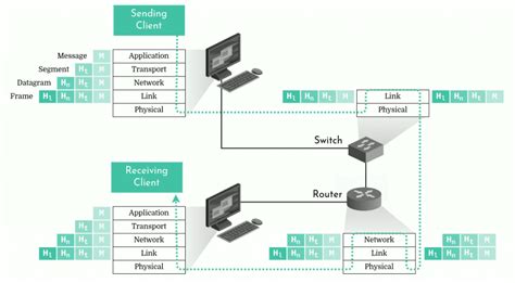 Layers Of Router