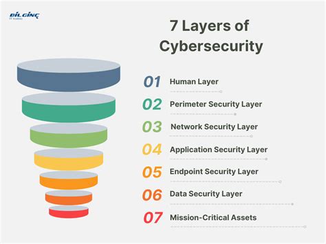 Layers Of Security In Cyber Security