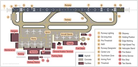 layout of an airport