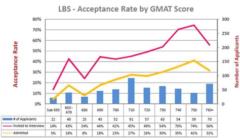 lbs gmat simulator