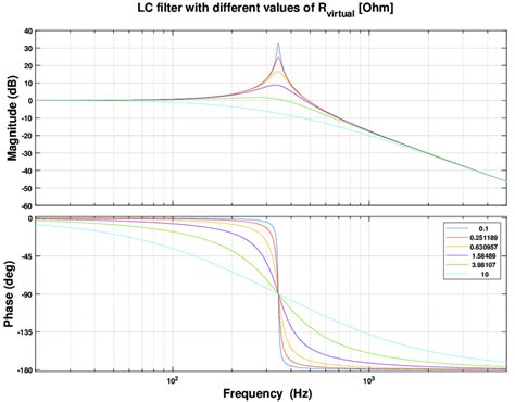 Lc Filter Transfer Function