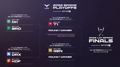 LCK Spring 2023 Full roster of every team competing ONE Esports