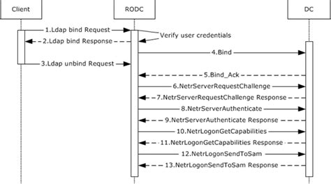 Ldap Bind Request Failed