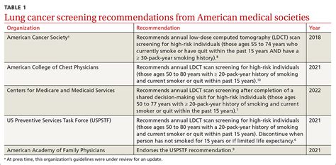 ldct screening criteria