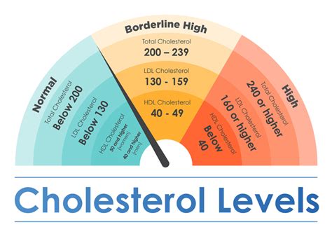 ldl cholesterol levels australia