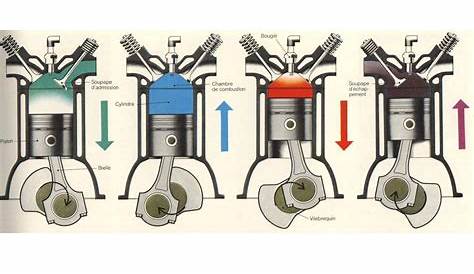 les 4 temps d un moteur#30# - YouTube