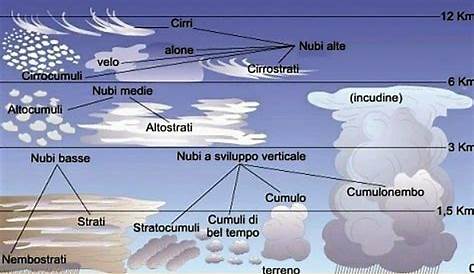 Le nuvole, cosa sono e come si formano MeteoInMolise