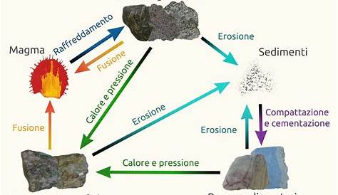 Le Rocce Schema PPT E I Minerali PowerPoint Presentation, Free