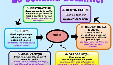 Le Schema Actanciel Schéma Actantiel Une Structure D’interaction Schéma