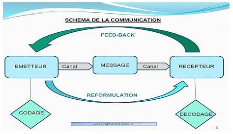 Schéma de la communication