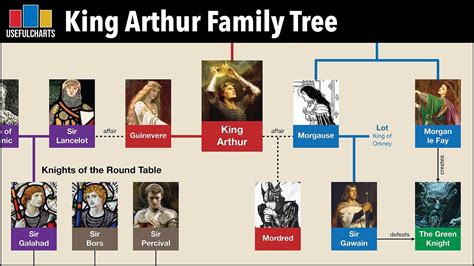 le roi arthur famille