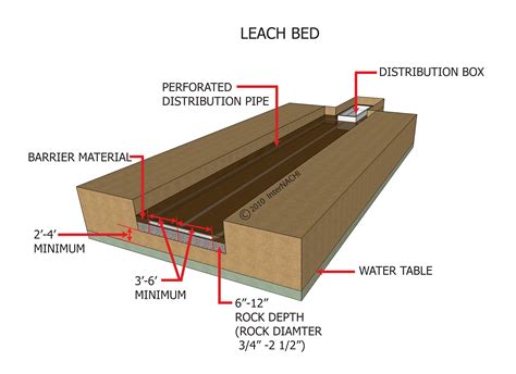 Leach Bed Design