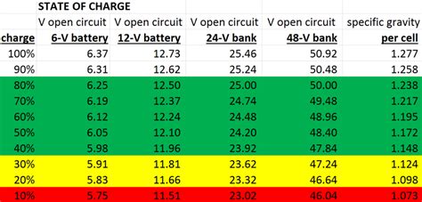 24 Volt Battery State Of Charge Chart Chart Walls
