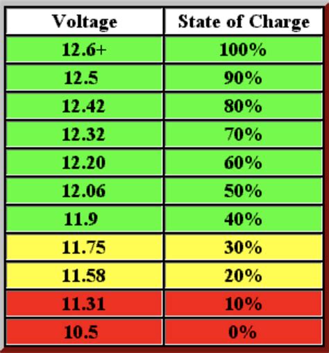 Battery StateOfCharge Chart 12 Volt Battery Voltage & Specific Gravity