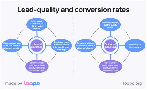 lead Quality Conversion At All Times