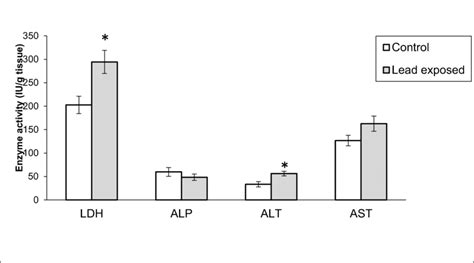 Lead Acetate Exposure