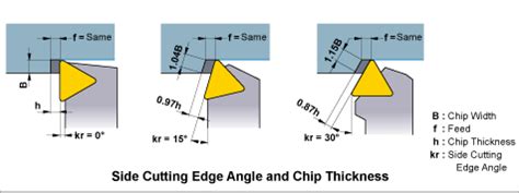 Lead Angle Of Cutting Tool