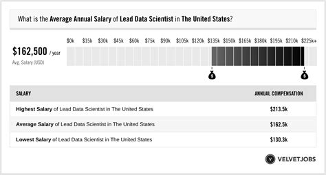Lead Data Scientist Salaries