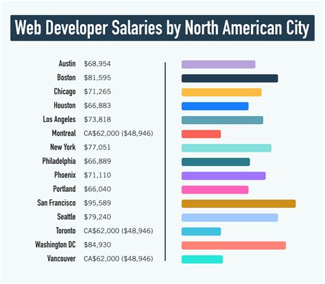Lead Developer Salary Toronto