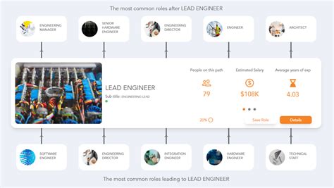 Lead Engineer Career Path