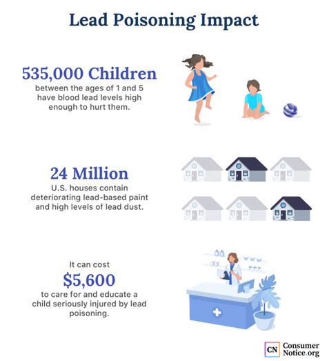 Lead Environmental Impacts