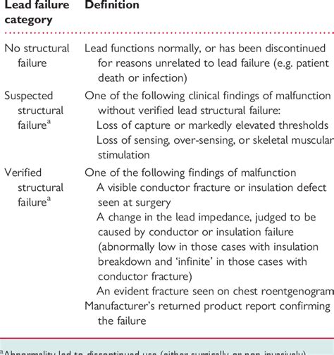 Lead Failure Synonym
