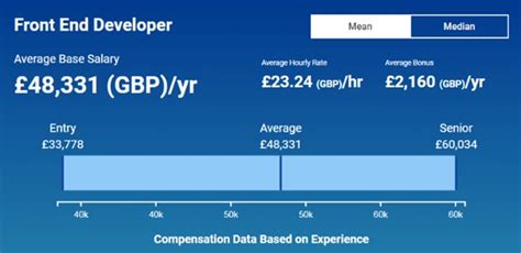 Lead Front End Developer Salary Uk