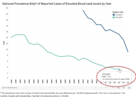 Lead Poisoning Over Time