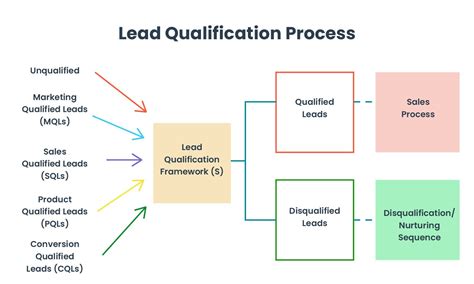 Lead Qualification Process Flowchart