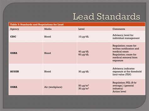 Lead Testing Action Level